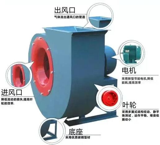 風(fēng)機(jī)組成示意圖