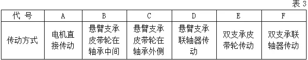 風(fēng)機(jī)傳動(dòng)方式