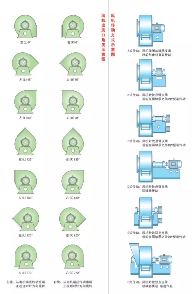 判斷風(fēng)機(jī)旋向角度簡(jiǎn)易圖