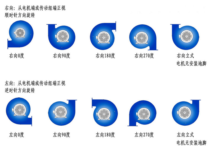 風(fēng)機旋向角度圖解