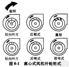 風(fēng)機(jī)葉輪形式解析圖